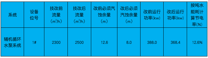 大型离心泵在电厂、水厂节能改造相继成功验收，助力绿水青山