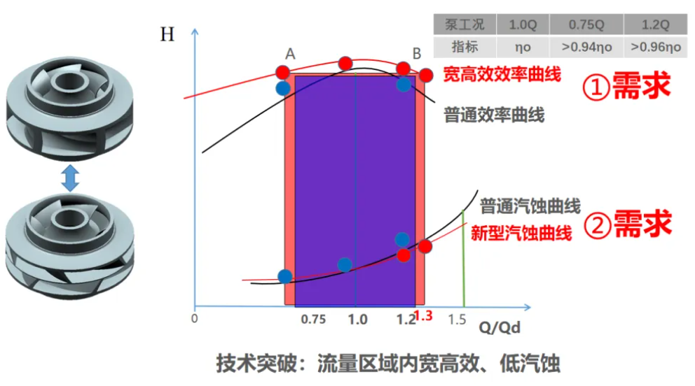 技术突破、低汽蚀