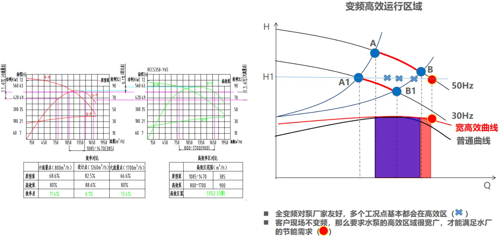 设计效率高，高效区宽