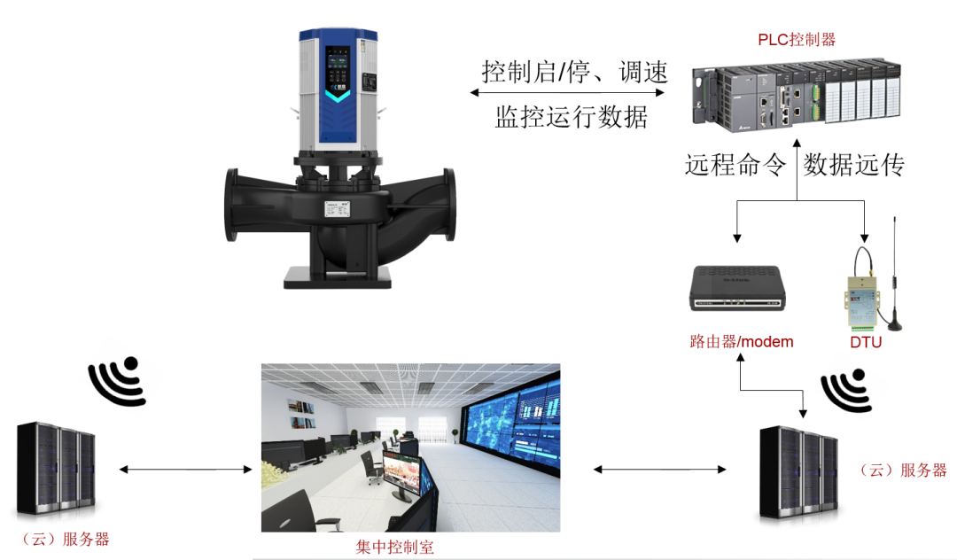 智慧变频泵控制及物联-热力站